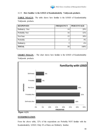 Holy Grace Academy of Management Studies
43
4.2.9. How familiar is the LOGO of Kandamkulathy Vaidyasala products.
TABLE NO.4.2.9.- The table shows how familiar is the LOGO of Kandamkulathy
Vaidyasala products.
RESPONSES FREQUENCY PERCENTAGE
Definitely Not 14 28%
Probably Not 16 32%
Not Sure 15 30%
Probably 2 4%
Definitely 3 6%
TOTAL 50 100%
CHART NO.4.2.9. - The chart shows how familiar is the LOGO of Kandamkulathy
Vaidyasala products.
Figure 4.2.9.
INTERPRETATION
From the above table, 32% of the respondents are Probably NOT familiar with the
Kandamkulathy LOGO. Only 6% of them are Definitely familiar.
28%
32%
30%
4%
6%
Definitely Not
Probably Not
Not Sure
Probably
Definitely
0% 5% 10% 15% 20% 25% 30% 35%
RESPONSES
PERCENTAGE
Familiarity with LOGO
 