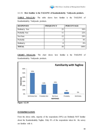 Holy Grace Academy of Management Studies
44
4.2.10. How familiar is the TAGLINE of Kandamkulathy Vaidyasala products.
TABLE NO.4.2.10.- The table shows how familiar is the TAGLINE of
Kandamkulathy Vaidyasala products.
RESPONSES FREQUENCY PERCENTAGE
Definitely Not 25 50%
Probably Not 11 22%
Not Sure 12 24%
Probably 2 4%
Definitely 0 0%
TOTAL 50 100%
CHART NO.4.2.10.- The chart shows how familiar is the TAGLINE of
Kandamkulathy Vaidyasala products.
Figure 4.2.10
INTERPRETATION
From the above table, majority of the respondents (50%) are Definitely NOT familiar
about the Kandamkulathy Tagline. Only 4% of the respondents taken for the survey
are familiar with it.
50%
22%
24%
4%
0%
0%
10%
20%
30%
40%
50%
60%
Definitely Not Probably Not Not Sure Probably Definitely
PERCENTAGE
RESPONSES
Familiarity with Tagline
 