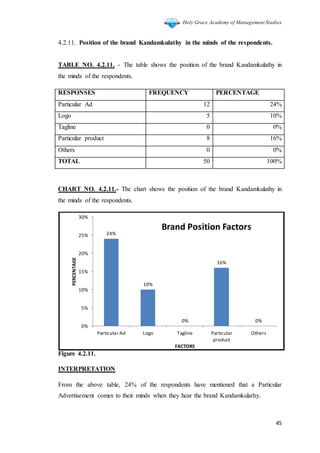 Holy Grace Academy of Management Studies
45
4.2.11. Position of the brand Kandamkulathy in the minds of the respondents.
TABLE NO. 4.2.11. - The table shows the position of the brand Kandamkulathy in
the minds of the respondents.
RESPONSES FREQUENCY PERCENTAGE
Particular Ad 12 24%
Logo 5 10%
Tagline 0 0%
Particular product 8 16%
Others 0 0%
TOTAL 50 100%
CHART NO. 4.2.11.- The chart shows the position of the brand Kandamkulathy in
the minds of the respondents.
Figure 4.2.11.
INTERPRETATION
From the above table, 24% of the respondents have mentioned that a Particular
Advertisement comes to their minds when they hear the brand Kandamkulathy.
24%
10%
0%
16%
0%
0%
5%
10%
15%
20%
25%
30%
Particular Ad Logo Tagline Particular
product
Others
PERCENTAGE
FACTORS
Brand Position Factors
 