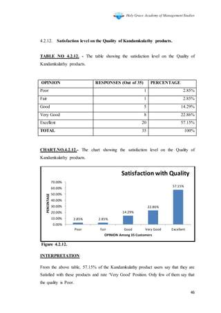 Holy Grace Academy of Management Studies
46
4.2.12. Satisfaction level on the Quality of Kandamkulathy products.
TABLE NO 4.2.12. - The table showing the satisfaction level on the Quality of
Kandamkulathy products.
OPINION RESPONSES (Out of 35) PERCENTAGE
Poor 1 2.85%
Fair 1 2.85%
Good 5 14.29%
Very Good 8 22.86%
Excellent 20 57.15%
TOTAL 35 100%
CHART.NO.4.2.12.- The chart showing the satisfaction level on the Quality of
Kandamkulathy products.
Figure 4.2.12.
INTERPRETATION
From the above table, 57.15% of the Kandamkulathy product users say that they are
Satisfied with these products and rate 'Very Good' Position. Only few of them say that
the quality is Poor.
2.85% 2.85%
14.29%
22.86%
57.15%
0.00%
10.00%
20.00%
30.00%
40.00%
50.00%
60.00%
70.00%
Poor Fair Good Very Good Excellent
PERCENTAGE
OPINION Among 35 Customers
Satisfaction with Quality
 