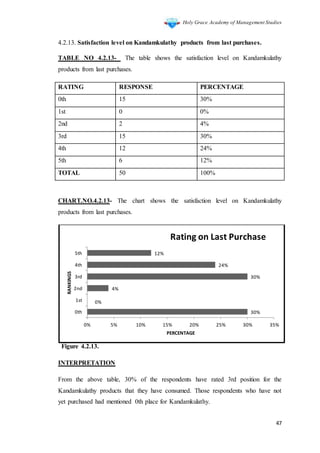 Holy Grace Academy of Management Studies
47
4.2.13. Satisfaction level on Kandamkulathy products from last purchases.
TABLE NO 4.2.13- The table shows the satisfaction level on Kandamkulathy
products from last purchases.
RATING RESPONSE PERCENTAGE
0th 15 30%
1st 0 0%
2nd 2 4%
3rd 15 30%
4th 12 24%
5th 6 12%
TOTAL 50 100%
CHART.NO.4.2.13- The chart shows the satisfaction level on Kandamkulathy
products from last purchases.
Figure 4.2.13.
INTERPRETATION
From the above table, 30% of the respondents have rated 3rd position for the
Kandamkulathy products that they have consumed. Those respondents who have not
yet purchased had mentioned 0th place for Kandamkulathy.
30%
0%
4%
30%
24%
12%
0th
1st
2nd
3rd
4th
5th
0% 5% 10% 15% 20% 25% 30% 35%
RANKINGS
PERCENTAGE
Rating on Last Purchase
 