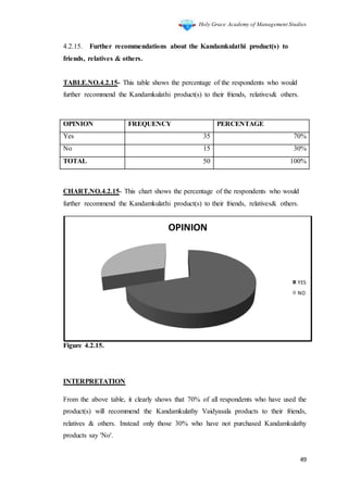 Holy Grace Academy of Management Studies
49
4.2.15. Further recommendations about the Kandamkulathi product(s) to
friends, relatives & others.
TABLE.NO.4.2.15- This table shows the percentage of the respondents who would
further recommend the Kandamkulathi product(s) to their friends, relatives& others.
OPINION FREQUENCY PERCENTAGE
Yes 35 70%
No 15 30%
TOTAL 50 100%
CHART.NO.4.2.15- This chart shows the percentage of the respondents who would
further recommend the Kandamkulathi product(s) to their friends, relatives& others.
Figure 4.2.15.
INTERPRETATION
From the above table, it clearly shows that 70% of all respondents who have used the
product(s) will recommend the Kandamkulathy Vaidyasala products to their friends,
relatives & others. Instead only those 30% who have not purchased Kandamkulathy
products say 'No'.
OPINION
YES
NO
 