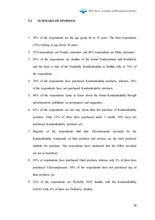 Holy Grace Academy of Management Studies
50
5.1 SUMMARY OF FINDINGS
1. 30% of the respondents are the age group 46 to 55 years. The least respondents
(10%) belong to age above 56 years.
2. 52% respondents are Female customers and 48% respondents are Male customers.
3. 98% of the respondents are familiar of the brand Vaidyaratnam and Kottakkal,
and the least is that of the Oushadhi. Kandamkulathy is familiar only to 76% of
the respondents.
4. 70% of the respondents have purchased Kandamkulathy products, whereas, 30%
of the respondents have not purchased Kandamkulathy products.
5. 40% of the respondents came to know about the brand Kandamkulathy through
advertisements published on newspapers and magazines.
6. 42% of the respondents are not sure about their last purchase of Kandamkulathy
products. Only 14% of them have purchased under 1 month. 30% have not
purchased Kandamkulathy products yet.
7. Majority of the respondents find that Advertisements provided by the
Kandamkulathy Vaidyasala on their products and services are the most preferred
attribute for purchase. The respondents have mentioned that the Offers provided
are not so beneficial.
8. 38% of respondents have purchased Eladi products whereas only 2% of them have
purchased Chyavanaprasam. 30% of the respondents have not purchased any of
their products yet.
9. 32% of the respondents are Probably NOT familiar with the Kandamkulathy
LOGO. Only 6% of them are Definitely familiar.
 