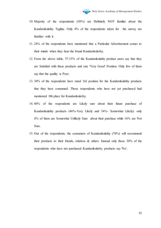 Holy Grace Academy of Management Studies
51
10. Majority of the respondents (50%) are Definitely NOT familiar about the
Kandamkulathy Tagline. Only 4% of the respondents taken for the survey are
familiar with it.
11. 24% of the respondents have mentioned that a Particular Advertisement comes to
their minds when they hear the brand Kandamkulathy.
12. From the above table, 57.15% of the Kandamkulathy product users say that they
are Satisfied with these products and rate 'Very Good' Position. Only few of them
say that the quality is Poor.
13. 30% of the respondents have rated 3rd position for the Kandamkulathy products
that they have consumed. Those respondents who have not yet purchased had
mentioned 0th place for Kandamkulathy.
14. 80% of the respondents are Likely sure about their future purchase of
Kandamkulathy products (46%-Very Likely and 34%- Somewhat Likely). only
4% of them are Somewhat Unlikely Sure about their purchase while 16% are Not
Sure.
15. Out of the respondents, the consumers of Kandamkulathy (70%) will recommend
their products to their friends, relatives & others. Instead only those 30% of the
respondents who have not purchased Kandamkulathy products say 'No'.
 