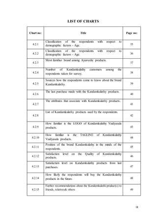 IX
LIST OF CHARTS
Chart no: Title Page no:
4.2.1
Classification of the respondents with respect to
demographic factors - Age. 35
4.2.2
Classification of the respondents with respect to
demographic factors - Age. 36
4.2.3
Most familiar brand among Ayurvedic products.
37
4.2.4
Number of Kandamkulathy customers among the
respondents taken for survey. 38
4.2.5
Sources how the respondents come to know about the brand
Kandamkulathy. 39
4.2.6
The last purchase made with the Kandamkulathy products.
40
4.2.7
The attributes that associate with Kandamkulathy products..
41
4.2.8
List of Kandamkulathy products used by the respondents.
42
4.2.9
How familiar is the LOGO of Kandamkulathy Vaidyasala
products. 43
4.2.10
How familiar is the TAGLINE of Kandamkulathy
Vaidyasala products.
44
4.2.11
Position of the brand Kandamkulathy in the minds of the
respondents.
45
4.2.12
Satisfaction level on the Quality of Kandamkulathy
products. 46
4.2.13
Satisfaction level on Kandamkulathy products from last
purchases. 47
4.2.14
How likely the respondents will buy the Kandamkulathy
products in the future. 48
4.2.15
Further recommendations about the Kandamkulathi product(s) to
friends, relatives& others 49
 