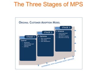 The Three Stages of MPS
 