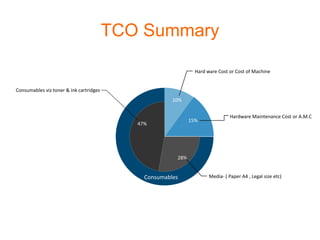TCO Summary

                                                                Hard ware Cost or Cost of Machine


Consumables viz toner & ink cartridges
                                                       10%


                                                                                Hardware Maintenance Cost or A.M.C
                                                              15%
                                            47%




                                                        28%


                                              Consumables             Media- ( Paper A4 , Legal size etc)
 