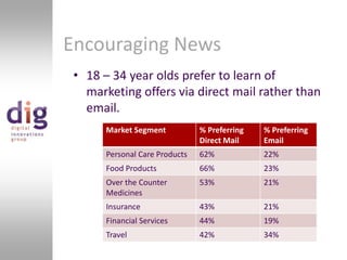 Encouraging News18 – 34 year olds prefer to learn of marketing offers via direct mail rather than email.