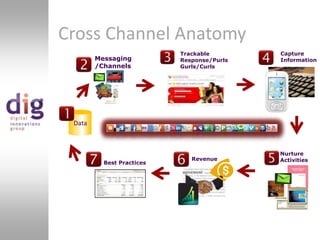 Cross Channel AnatomyTrackable Response/Purls Gurls/CurlsMessaging/ChannelsCapture InformationDataNurture ActivitiesRevenueBest Practices