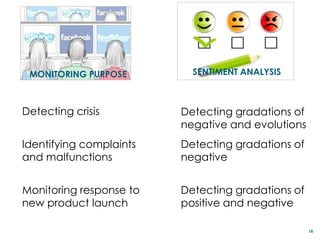 MONITORING PURPOSE        SENTIMENT ANALYSIS



Detecting crisis         Detecting gradations of
                         negative and evolutions
Identifying complaints   Detecting gradations of
and malfunctions         negative


Monitoring response to   Detecting gradations of
new product launch       positive and negative

                                                   18
 