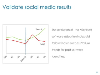 Validate social media results



              Denali    The evolution of the Microsoft

                        software adoption index did

                 O365   follow known success/failure

                        trends for past software

                        launches.




                                                         21
 