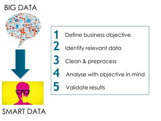 BIG DATA


             Define business objective

             Identify relevant data

             Clean & preprocess

             Analyse with objective in mind

             Validate results



SMART DATA
 