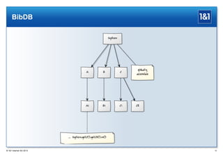 BibDB

® 1&1 Internet AG 2013

10

 