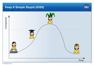 Keep It Simple Stupid (KISS)

® 1&1 Internet AG 2013

23

 
