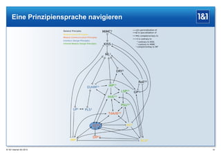 Eine Prinzipiensprache navigieren

® 1&1 Internet AG 2013

53

 