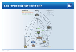 Eine Prinzipiensprache navigieren

® 1&1 Internet AG 2013

54

 