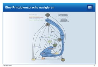 Eine Prinzipiensprache navigieren

® 1&1 Internet AG 2013

56

 