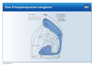 Eine Prinzipiensprache navigieren

® 1&1 Internet AG 2013

57

 