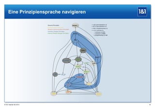 Eine Prinzipiensprache navigieren

® 1&1 Internet AG 2013

58

 