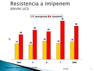 31
29
36
32
35
49
58
55
76
66
2004 5 6 7 2008
P. aeuruginosa A. baumannii
PRIOAM 4
Olaechea P. Med Intensiva 2010;34:256
%
 