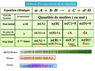Tableau d'avancement de la réaction
Equation chimique
Etat du
Système
Avancement
Quantités de matière ( en mol )
Etat initial
En cours de
transformation
Etat final
x=0
x
x = xmax
ni(A) ni(B) ni(C)=0 ni(D)=0
ni(A)-ax ni(B)-bx cx dx
ni(A)-axmax
nf(A) = nf(B) = nf(C)= nf(D)=
cxmax dxmax
ni(B)-bxmax
ni(A)-axmax La quantité de matière finale de A = la quantité de matière restante de A
axmax
La quantité de matière réagit de A.
cxmax la quantité de matière formée de C .
axmax
axmax
cxmax
 