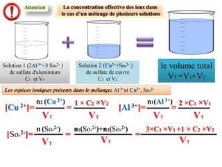 Attention La concentration effective des ions dans
le cas d’un mélange de plusieurs solutions
Solution 1 (2Al 3++3 So4
2- )
de sulfate d'aluminium
C1 et V1
Solution 2 (Cu2++So4
2- )
de sulfate de cuivre
C2 et V2
le volume total
VT =V1+V2
Les espèces ioniques présents dans le mélange: Al 3+et Cu2+, So4
2-
VT
n2 (Cu 2+)
[Cu 2+]= =
VT
1 × C2 ×V2
VT
n1(Al 3+)
[Al 3+]= =
VT
2 ×C1 ×V1
[So4
2-]= = =
n (So4
2-)
VT
n1(So4
2-)+n2(So4
2-)
VT VT
3×C1 ×V1 +1 × C2 ×V2
 