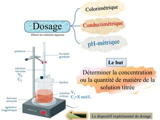 Dosage
VE
C2
V1
C1=X mol/L
Déterminer la concentration
ou la quantité de matière de la
solution titrée
Le but
Le dispositif expérimental du dosage
Direct en solution aqueuse
 