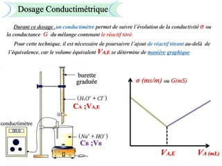 Dosage Conductimétrique
Pour cette technique, il est nécessaire de poursuivre l’ajout de réactif titrant au-delà de
l’équivalence, car le volume équivalent VA,E se détermine de manière graphique
Durant ce dosage ,un conductimètre permet de suivre l’évolution de la conductivité σ ou
la conductance G du mélange contenant le réactif titré.
CA ;VA,E
CB ;VB
σ (ms/m) ou G(mS)
VA (mL)
VA,E
 