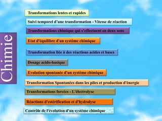 Chimie Transformations lentes et rapides
Suivi temporel d’une transformation - Vitesse de réaction
Transformations chimique qui s’effectuent en deux sens
Etat d'équilibre d'un système chimique
Transformation liée à des réactions acides et bases
Dosage acido-basique
Evolution spontanée d'un système chimique
Transformation Spontanées dans les piles et production d'énergie
Transformations forcées - L'électrolyse
Réactions d'estérification et d'hydrolyse
Contrôle de l'évolution d'un système chimique
 