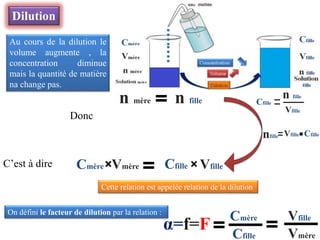 Cmère Vmère Cfille Vfille
Au cours de la dilution le
volume augmente , la
concentration diminue
mais la quantité de matière
na change pas.
n mère n fille
Donc
C’est à dire
Cette relation est appelée relation de la dilution
On défini le facteur de dilution par la relation :
Cmère
Cfille
α=f=F Vmère
Vfille
n fille
Cfille
Vfille
nfille Cfille
Vfille
Dilution
 