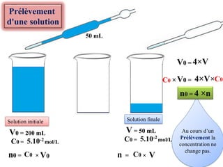 Prélèvement
d'une solution
C0 = mol/L
5.10-2
V0 = 200 mL
Solution initiale
n0 = ×
C0 V0
50 mL
C0 = mol/L
5.10-2
V = 50 mL
Solution finale
n = ×
C0 V
V0 = 4×V
C0 ×V0 = 4×V×C0
n0 = 4 ×n
Au cours d’un
Prélèvement la
concentration ne
change pas.
 