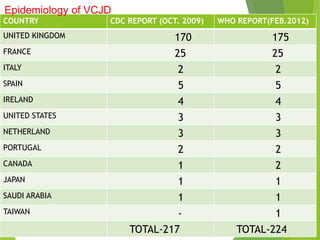 COUNTRY CDC REPORT (OCT. 2009) WHO REPORT(FEB.2012)
UNITED KINGDOM 170 175
FRANCE 25 25
ITALY 2 2
SPAIN 5 5
IRELAND 4 4
UNITED STATES 3 3
NETHERLAND 3 3
PORTUGAL 2 2
CANADA 1 2
JAPAN 1 1
SAUDI ARABIA 1 1
TAIWAN - 1
TOTAL-217 TOTAL-224
Epidemiology of VCJD
 