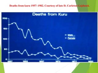Deaths from kuru 1957–1982. Courtesy of late D. Carleton Gajdusek.
 