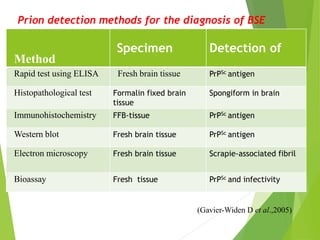 Method
Specimen Detection of
Rapid test using ELISA Fresh brain tissue PrPSc antigen
Histopathological test Formalin fixed brain
tissue
Spongiform in brain
Immunohistochemistry FFB-tissue PrPSc antigen
Western blot Fresh brain tissue PrPSc antigen
Electron microscopy Fresh brain tissue Scrapie-associated fibril
Bioassay Fresh tissue PrPSc and infectivity
Prion detection methods for the diagnosis of BSE
(Gavier-Widen D et al.,2005)
 