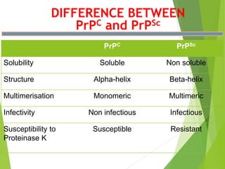 DIFFERENCE BETWEEN
PrPC and PrPSc
PrPC PrPSc
Solubility Soluble Non soluble
Structure Alpha-helix Beta-helix
Multimerisation Monomeric Multimeric
Infectivity Non infectious Infectious
Susceptibility to
Proteinase K
Susceptible Resistant
 
