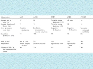 Prion diseases ---kuru | PPTX