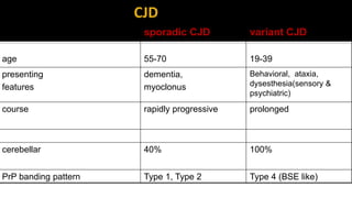 sporadic CJD variant CJD
age 55-70 19-39
presenting
features
dementia,
myoclonus
Behavioral, ataxia,
dysesthesia(sensory &
psychiatric)
course rapidly progressive prolonged
cerebellar 40% 100%
PrP banding pattern Type 1, Type 2 Type 4 (BSE like)
 