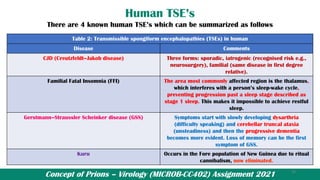 Concept of Prions – Virology (MICROB-CC402) Assignment 2021
Human TSE’s
There are 4 known human TSE’s which can be summarized as follows
Table 2: Transmissible spongiform encephalopathies (TSEs) in human
Disease Comments
CJD (Creutzfeldt–Jakob disease) Three forms: sporadic, iatrogenic (recognised risk e.g.,
neurosurgery), familial (same disease in first degree
relative).
Familial Fatal Insomnia (FFI) The area most commonly affected region is the thalamus,
which interferes with a person’s sleep-wake cycle,
preventing progression past a sleep stage described as
stage 1 sleep. This makes it impossible to achieve restful
sleep.
Gerstmann–Straussler Scheinker disease (GSS) Symptoms start with slowly developing dysarthria
(difficulty speaking) and cerebellar truncal ataxia
(unsteadiness) and then the progressive dementia
becomes more evident. Loss of memory can be the first
symptom of GSS.
Kuru Occurs in the Fore population of New Guinea due to ritual
cannibalism, now eliminated.
20
 