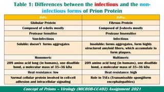 Concept of Prions – Virology (MICROB-CC402) Assignment 2021
Table 1: Differences between the infectious and the non-
infectious forms of Prion Protein
PrPc PrPSc
Globular Protein Fibrous Protein
Composed of α-helix mostly Composed of β-sheets mostly
Protease Sensitive Protease Insensitive
Non-Infectious Infectious
Soluble: doesn’t forms aggregates Insoluble: forms aggregates, form highly
structured amyloid fibers, which accumulate to
form plaques.
Monomeric Multimeric
209 amino acid long (in humans), one disulfide
bond, a molecular mass of 35–36 kDa
209 amino acid long (in humans), one disulfide
bond, a molecular mass of 35–36 kDa
Heat resistance: low Heat resistance: high
Normal cellular protein involved in cell-cell
adhesion and intracellular signaling
Role in TSEs (Transmissible spongiform
encephalopathies)
9
 
