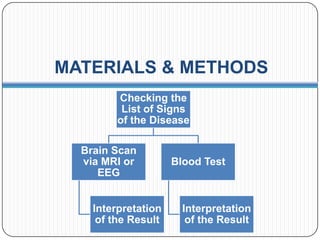 MATERIALS & METHODS
Checking the
List of Signs
of the Disease
Brain Scan
via MRI or
EEG

Interpretation
of the Result

Blood Test

Interpretation
of the Result

 