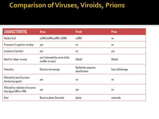 CHARACTERISTIC Virus Viroid Prion
Nucleic Acid ssDNA,dsDNA,ssRNA, dsRNA ssRNA no
Presence of capsid or envelop yes no no
presence of protien yes no yes
Need for helper viruses
yes/no(needed by some of the
smaller viruses)
(blank) (blank)
Viewed by Electron microscopy
Nucleotide sequence
identification
host cell damage
Affected by heat & protein
denaturing agents
yes no no
Affected by radiation of enzymes
that digest DNA or RNA
yes yes no
Host Bacteria,plants &animals. plants mammals
 