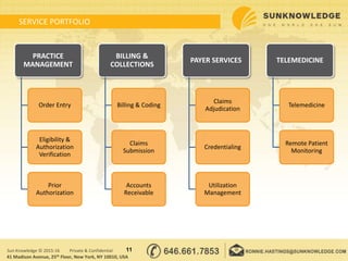SERVICE PORTFOLIO
11Sun Knowledge © 2015-16 Private & Confidential
PRACTICE
MANAGEMENT
Order Entry
Eligibility &
Authorization
Verification
Prior
Authorization
BILLING &
COLLECTIONS
Billing & Coding
Claims
Submission
Accounts
Receivable
PAYER SERVICES
Claims
Adjudication
Credentialing
Utilization
Management
TELEMEDICINE
Telemedicine
Remote Patient
Monitoring
41 Madison Avenue, 25th Floor, New York, NY 10010, USA
 