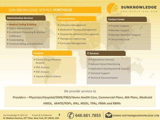 SUN KNOWLEDGE SERVICE PORTFOLIO
 Provider Support
 Member Support
 Member Retention Program
 Clinical Help Desk
Contact Center
 Utilization Management
 Medication Therapy Management
 Hospital Re-admission Management
 Therapeutic Interchange
 Formulary Management
Clinical Services
 Medical Coding & Billing
 Claims Administration
 Enrollment Processing & Member
Fulfillment
 Credentialing
 Premium billing and collections
Administrative Services
Analytics
 Telemedicine Services
 Remote Patient Monitoring
 Application Development & Support
 Technical Support
 Technical Documentation
IT Services
 Claims /Drug Utilization
Analysis
 PDE Analysis
 RAF Analysis
 Payment Reconciliation
We provide services to
Providers – Physician/Hospital/DME/P&O/Home Health Care, Commercial Plans, MA Plans, Medicaid
HMOs, MAPD/PDPs, IPAs, MSOs, TPAs, PBMs and RBMs
3Sun Knowledge © 2015-16 Private & Confidential
41 Madison Avenue, 25th Floor, New York, NY 10010, USA
 