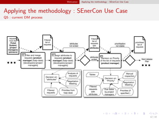 Motivation Applying the methodology : SEnerCon Use Case
Applying the methodology : SEnerCon Use Case
Q5 : current DM process
Decision on Priority
of the list of requests
[product manager]
prioritised
list of
requests
prioritisation
not stable
Assign attributes to
requests [product
manager] [help-desk]
[developers] [project
managers]
attributes
ended
requests
from the
[Ticket
System]
[project
managers]
[advisors]
Filtered
list of
requests
with
attributes
… …
Next release
Plan
Decision on:
“attributes”
Negotiation
Meeting
Filtered
requests
Analysis of
requests
Decision on:
“Priority”
Priorities (if
speciﬁed )
Manual
inspection
Tables
Filtered
requests
with
attributes
Due dates
by project
managers
Negotiation
Meeting
Filter and merge
requests [product
manager] [help-desk]
[developers] [project
managers]
attributes
not ended
Filtered
list of
requests
Priorities from
help-desk
12 / 18
 