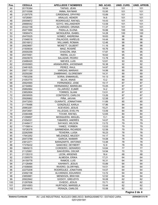 Pos. CEDULA APELLIDOS Y NOMBRES IND. ACAD. UNID. CURS. UNID. APROB.
18.0420176384 TAPIAS, JEAN 101 10144
15.9520719396 INIMA, RAYMAR 101 10145
15.8921297576 CÁRDENAS, OPHYRD 101 10146
14.619726991 ARAUJO, HEIKER 101 10147
14.4320009872 RODRIGUEZ, RAFAEL 101 10148
13.5920666542 GOYO, WILLANDHER 101 10149
11.3720322158 ALVARADO, ORIANA 101 10150
16.8820471690 PADILLA, ELENA 100 10051
14.2819590474 MOSQUERA, ISABEL 100 10052
16.8320470525 GOMEZ, ANDREINA 98 9853
14.4421046016 PALACIOS, KARELIS 98 9854
12.4620016812 WILLIAMS, ROMAN 98 9855
11.1620929667 MORETT, GILBERT 98 9856
18.7621505634 MAIZ, ROSIRÉ 95 9557
17.8720500259 CHACÓN, ANA 95 9558
16.6220470561 RIERA, JULIO 95 9559
13.7820920679 SALAZAR, PEDRO 95 9560
12.8123486420 NIEVES, LUIS 93 9361
16.3820350993 ARANGUREN, JHOSEMAR 92 9262
14.9723481825 PEREZ, RAUL 90 9063
14.9920671129 VARGAS, MARIAXI 89 8964
14.3120250280 ZAMBRANO, GLORIESMY 89 8965
14.1317853258 SORIA, ENMANUEL 89 8966
13.221053770 SILVA, ANAIS 89 8967
15.1720924565 FERNANDEZ, JOSE 87 8768
15.0522194862 HERNANDEZ, MARIELBA 87 8769
14.220892884 OLLARVEZ, EUMIR 87 8770
13.5123852804 TORRES, GLANI 87 8771
13.2620039555 CONTENTO, CARLOS 87 8772
12.5820926862 PIÑA, JAIVAN 87 8773
11.8920473293 GUARATE, JONNATHAN 85 8574
17.9621176486 GONZÁLEZ, KARLA 84 8475
15.2120963281 ACEVEDO, JESUS 84 8476
13.0920472691 VILLEGAS, EVELYN 84 8477
12.6523364466 TOVAR, RAFAEL 84 8478
13.121298897 MOSQUERA, MIGUEL 82 8279
14.0721054531 TABARES, ANDRÉS 79 7980
13.7221448417 SAYAGO, WILSON 79 7981
13.5317156814 YANEZ, YORBEN 79 7982
12.5919726378 GARMENDIA, RICARDO 79 7983
16.2322262599 TEIXEIRA, LUISA 78 7884
14.1717943262 MELENDEZ, MILEIDY 78 7885
14.0820473789 GARCIA, NAIMAR 78 7886
13.4823812271 BARAZARTE, ANTONIO 78 7887
12.817378432 SANCHEZ, DEYBERT 78 7888
14.6419849215 CORDERO, GERARDO 77 7789
14.9421125991 SAAVEDRA, OSCAR 70 7090
18.421135310 LEON, ARGENIS 68 6891
17.2121295579 ALMEIDA, ERIKA 64 6492
16.3124159778 RAMOS, LUIS 64 6493
15.8921126484 KAHWATI, JESUS 64 6494
14.5121506690 RIVERO, GLORYNEL 64 6495
14.0722270208 RODRÍGUEZ, JONATHAN 64 6496
13.7223492158 ALVARADO, EDUARDO 64 6497
12.5223850881 MENDOZA, BRAYAN 64 6498
16.0820922842 GODOY, GREUDYS 62 6299
15.7121297836 OVIEDO, JESUS 62 62100
15.4420914563 HURTADO, MARISELA 62 62101
15.0821244015 PERAZA, CARLOS 62 62102
25/04/2013 9.19
Pagina 2 de 4
Sistema Cumlaude AV. LAS INDUSTRIAS. NUCLEO OBELISCO. BARQUISIMETO - ESTADO LARA.
02512591581
 