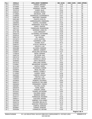 Pos. CEDULA APELLIDOS Y NOMBRES IND. ACAD. UNID. CURS. UNID. APROB.
14.7823537574 TORRES, BRENDA 62 62103
13.4724140684 GODOY, YSABEL 62 62104
13.1722189886 HERRERA, JORHAN 62 62105
15.5419727515 CHAER, JALID 61 61106
14.0923485407 OCANDO, PEDRO 61 61107
15.1321125820 ENCINOZA, JOSÉ 59 59108
13.9121506603 RODRÍGUEZ, GLENNISBETH 59 59109
13.5421460155 MARTINEZ, ISANDRA 59 59110
15.1720921080 PUERTA, EVELYN 57 57111
15.2121276655 CARRASQUERO, ENMANUEL 56 56112
13.2923846593 YUNYEC, YOLISMAR 56 56113
11.5523549519 HERNANDEZ, WUALTER 54 54114
14.0920471459 PEREZ, JENIFER 46 46115
14.1419572137 TORREALBA, KENDERSON 45 45116
15.8322271356 SERRANO, JOSELYN 44 44117
14.9822181168 LUGO, BRISLEIDY 44 44118
14.2420922219 GUTIERREZ, KATHERINE 44 44119
13.5922329125 DUARTE, CONNI 44 44120
15.3520923179 GIL, NARVIS 43 43121
15.2322316470 LOYO, AUSTRIA 43 43122
15.224160052 GUERRERO, JOSÉ 43 43123
14.7322186381 IOVANE, FELIX 43 43124
14.723484707 ATACHO, MIGDALIA 43 43125
15.421506424 OROZCO, LUIS 42 42126
15.120542386 ALVAREZ, GENESIS 42 42127
17.9322263583 JIMENEZ, JAIMARY 41 41128
15.2721526817 ESCALONA, NATHALIE 41 41129
0.017783918 RIERA, HERNAN 41 41130
17.4923487734 DE PALMA, ANA 40 40131
17.0523918174 PAREDES, JULIO 40 40132
16.7824161190 GORDILLO, JESUS 40 40133
16.324398462 ORTA, MAURICIO 40 40134
15.9222272210 ORELLANA, PEDRO 40 40135
15.8921459681 ABUNASSAR, RICARDO 40 40136
14.6224141340 ANZOLA, MARÍA 40 40137
14.3524339727 ALVARADO, KAREM 40 40138
15.4322329075 MEZA, WILLIAM 37 37139
14.723706880 RAMOS, YOSBELY 37 37140
14.5921125920 SUÁREZ, SARAÍ 37 37141
14.3825403263 CAMPOS, JESHUA 37 37142
12.2221459969 FREITEZ, LUIS 37 37143
0.012294333 MARCANO, ANDY 24 24144
18.6524339624 ROMERO, EDUARDO 20 20145
15.8524928137 QUERALES, WILLIAMS 20 20146
15.825638459 FERNANDEZ, YSIDRO 20 20147
15.7523904461 FALCÓN, LAURA 20 20148
15.724925070 TORIN, DONAI 20 20149
14.826141319 CHIQUÍN, JORGE 20 20150
14.6525753437 SUAREZ, KATHERINE 20 20151
14.424925047 ESCOBAR, MARIA 20 20152
14.425137272 MORENO, MARIA 20 20153
14.2523481411 TORREALBA, RICARDO 20 20154
14.2524680211 GUEVARA, ADRIÁN 20 20155
14.1523815339 GIMÉNEZ, GUILLERMO 20 20156
14.1525293174 SOLARES, BELLALYS 20 20157
14.0523537434 SANCHEZ, FRANCISCO 20 20158
14.023852701 CAMPOS, GENESIS 20 20159
14.026358691 TORRES, GENESIS 20 20160
13.8525254284 CORNIELES, ANYAMI 20 20161
25/04/2013 9.19
Pagina 3 de 4
Sistema Cumlaude AV. LAS INDUSTRIAS. NUCLEO OBELISCO. BARQUISIMETO - ESTADO LARA.
02512591581
 
