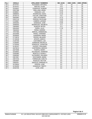 Pos. CEDULA APELLIDOS Y NOMBRES IND. ACAD. UNID. CURS. UNID. APROB.
13.825147741 PUCHADES, MITCHELL 20 20162
13.525140751 RINCON, LAURA 20 20163
13.4522324837 CORRALES, ALBENIS 20 20164
13.3523537398 ORELLANA, ANGEL 20 20165
13.3524398941 VÁSQUEZ, LUIS 20 20166
13.3525688054 RODRÍGUEZ, ISAAC 20 20167
13.224145115 FALCON, JONATHAN 20 20168
13.1520925963 DIAZ, ALEJANDRO 20 20169
13.0523537319 PEROZA, DAYEVIAN 20 20170
12.9521036887 CAMERO, LEONAR 20 20171
12.8524550293 GONZÁLEZ, JOSÉ 20 20172
12.324566550 RODRIGUEZ, ARLIBETH 20 20173
12.223845800 RONDON, REYES 20 20174
11.3524634540 PARRA, JULIO 20 20175
0.018422044 PEREZ, DARWIN 0 0176
0.019727286 MARVAL, ENNMANUEL 0 0177
0.020323958 PEREZ, YORIANNY 0 0178
0.020349929 ALBARRÁN, MARÍA 0 0179
0.021125618 RIVERO, MILAGRO 0 0180
0.021126438 APONTE, MARCO 0 0181
0.021245186 CASTAÑEDA, LUIS 0 0182
0.021246465 DOMADOR, MICHELLE 0 0183
0.021726349 GONZALEZ, JHONATAN 0 0184
0.022189187 GUEDEZ, CRISLIMAR 0 0185
0.022270819 CONTRERAS, MARIVIC 0 0186
0.022274598 PUERTA, HENRY 0 0187
0.022326842 VELASQUEZ, YENNIFER 0 0188
0.023292980 MONTILLA, ROISELY 0 0189
0.023482992 GUTIERREZ, ORLANDO 0 0190
0.023812561 DOS RAMOS, MARIA 0 0191
0.023815100 TORREALBA, KARLYS 0 0192
0.023835897 ROSALES, HECTOR 0 0193
0.023836351 SANTELIZ, NANKARLYS 0 0194
0.024155630 PEROZA, JOSÉ 0 0195
0.024160256 GONZÁLEZ, TIMOTY 0 0196
0.024325195 LEON, JOSE 0 0197
25/04/2013 9.19
Pagina 4 de 4
Sistema Cumlaude AV. LAS INDUSTRIAS. NUCLEO OBELISCO. BARQUISIMETO - ESTADO LARA.
02512591581
 