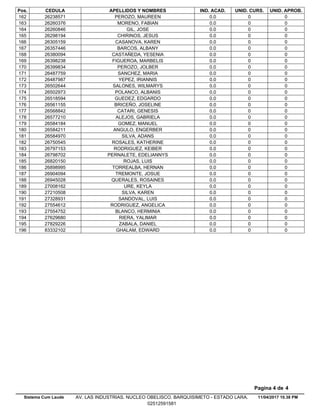 Pos. CEDULA APELLIDOS Y NOMBRES IND. ACAD. UNID. CURS. UNID. APROB.
0.026238571 PEROZO, MAUREEN 0 0162
0.026260376 MORENO, FABIAN 0 0163
0.026260846 GIL, JOSE 0 0164
0.026298194 CHIRINOS, JESUS 0 0165
0.026305159 CASANOVA, KAREN 0 0166
0.026357446 BARCOS, ALBANY 0 0167
0.026380094 CASTAÑEDA, YESENIA 0 0168
0.026398238 FIGUEROA, MARBELIS 0 0169
0.026399834 PEROZO, JOLBER 0 0170
0.026487759 SANCHEZ, MARIA 0 0171
0.026487987 YEPEZ, IRIANNIS 0 0172
0.026502644 SALONES, WILMARYS 0 0173
0.026502973 POLANCO, ALBANIS 0 0174
0.026518594 GUEDEZ, EDGARDO 0 0175
0.026561155 BRICEÑO, JOSELINE 0 0176
0.026568842 CATARI, GENESIS 0 0177
0.026577210 ALEJOS, GABRIELA 0 0178
0.026584184 GOMEZ, MANUEL 0 0179
0.026584211 ANGULO, ENGERBER 0 0180
0.026584970 SILVA, ADANS 0 0181
0.026750545 ROSALES, KATHERINE 0 0182
0.026797153 RODRIGUEZ, KEIBER 0 0183
0.026798702 PERNALETE, EDELIANNYS 0 0184
0.026820150 ROJAS, LUIS 0 0185
0.026898995 TORREALBA, HERNAN 0 0186
0.026904094 TREMONTE, JOSUE 0 0187
0.026945028 QUERALES, ROSAINES 0 0188
0.027008162 URE, KEYLA 0 0189
0.027210508 SILVA, KAREN 0 0190
0.027328931 SANDOVAL, LUIS 0 0191
0.027554612 RODRIGUEZ, ANGELICA 0 0192
0.027554752 BLANCO, HERMINIA 0 0193
0.027629680 RIERA, YALIMAR 0 0194
0.027829226 ZABALA, DANIEL 0 0195
0.083332102 GHALAM, EDWARD 0 0196
11/04/2017 10.38 PM
Pagina 4 de 4
Sistema Cum Laude AV. LAS INDUSTRIAS. NUCLEO OBELISCO. BARQUISIMETO - ESTADO LARA.
02512591581
 