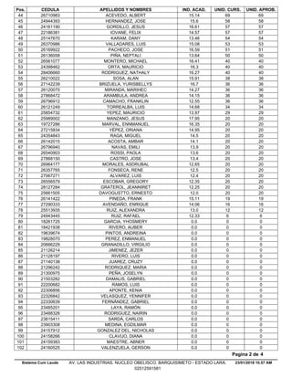 Pos. CEDULA APELLIDOS Y NOMBRES IND. ACAD. UNID. CURS. UNID. APROB.
15.1426710983 ACEVEDO, ALBERT 69 6944
15.624944393 HERNANDEZ, JOSE 58 5845
16.6124161190 GORDILLO, JESUS 57 5746
14.5722186381 IOVANE, FELIX 57 5747
13.4625147670 KARAM, DANY 54 5448
15.0826370986 VALLADARES, LUIS 53 5349
16.5926169922 PACHECO, JOSE 51 5150
13.6426136058 PIÑA, NEPTALI 50 5051
16.4126561077 MONTERO, MICHAEL 40 4052
16.324398462 ORTA, MAURICIO 40 4053
16.2728406660 RODRIGUEZ, NATHALY 40 4054
15.9126210022 SOSA, ALAN 38 3855
16.727142239 BRIZUELA, YURISBELLYS 36 3656
14.2726120075 MIRANDA, MARIHEC 36 3657
14.1527868472 ARAMBULA, ANDREA 36 3658
12.5526796912 CAMACHO, FRANKLIN 36 3659
14.6826121249 TORREALBA, LUIS 34 3460
13.9725854732 YEPEZ, MAURICIO 29 2961
17.9525989002 MANZANO, JESUS 20 2062
16.3519727286 MARVAL, ENNMANUEL 20 2063
14.9527215834 YÉPEZ, ORIANA 20 2064
14.524354843 RAGA, MIGUEL 20 2065
14.126142015 ACOSTA, AMBAR 20 2066
13.926796940 NAVAS, EMILI 20 2067
13.626540903 ROSSI, PAOLA 20 2068
13.427868150 CASTRO, JOSE 20 2069
12.6526964177 MORALES, ASDRUBAL 20 2070
12.526357765 FONSECA, RENE 20 2071
12.427067271 ALVAREZ, LUIS 20 2072
12.3526556579 ESCOBAR, GREGORY 20 2073
12.2528127284 GRATEROL, JEANNIRET 20 2074
12.025661505 DAVOGUSTTO, ERNESTO 20 2075
15.1126141422 PINEDA, FRANK 19 1976
14.0627290333 AVENDAÑO, ENRIQUE 16 1677
13.025513935 RUIZ, ALEXANDRA 12 1278
12.3324943445 RUIZ, RAFAEL 6 679
0.018261725 GARCIA, YHOSMERY 0 080
0.018421938 RIVERO, AUBER 0 081
0.019639674 PINTOS, ANDREINA 0 082
0.019828070 PEREZ, ENMANUEL 0 083
0.020666229 GRANADILLO, VIRGILIO 0 084
0.021126214 JIMENEZ, JEZER 0 085
0.021128197 RIVERO, LUIS 0 086
0.021140138 JUAREZ, CRUZY 0 087
0.021296242 RODRIQUEZ, MARIA 0 088
0.021300975 PEÑA, JOSELYN 0 089
0.021503282 DAMALIS, GABRIEL 0 090
0.022200682 RAMOS, LUIS 0 091
0.022306856 APONTE, KENIA 0 092
0.022326842 VELASQUEZ, YENNIFER 0 093
0.022330639 FERNÁNDEZ, GABRIEL 0 094
0.023485201 LAYA, RAMÓN 0 095
0.023488326 RODRIGUEZ, NAIRIN 0 096
0.023815411 SARDÁ, CARLOS 0 097
0.023903308 MEDINA, EGDILMAR 0 098
0.024157912 GONZALEZ DEL, NICHOLAS 0 099
0.024158266 CLAVIJO, DIANA 0 0100
0.024159383 MAESTRE, ABNER 0 0101
0.024160525 VALENZUELA, GERSON 0 0102
23/01/2018 10.57 AM
Pagina 2 de 4
Sistema Cum Laude AV. LAS INDUSTRIAS. NUCLEO OBELISCO. BARQUISIMETO - ESTADO LARA.
02512591581
 