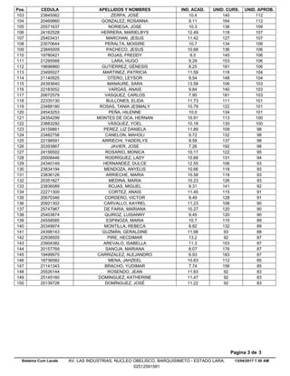 Pos. CEDULA APELLIDOS Y NOMBRES IND. ACAD. UNID. CURS. UNID. APROB.
10.423845062 ZERPA, JOSÉ 140 112103
9.1120469960 GONZALEZ, ROSANNA 164 112104
10.325571637 NORIEGA, JOSE 138 109105
12.4924162528 HERRERA, MARIELBYS 118 107106
11.4225403431 MARCHAN, JESUS 127 107107
10.723570644 PERALTA, MOISIRE 134 106108
10.6823845009 PACHECO, JESUS 136 106109
9.519780421 ROJAS, FREDDY 145 106110
9.2921295568 LARA, HUGO 153 106111
8.2519696860 GUTIÉRREZ, GÉNESIS 181 106112
11.5923495027 MARTINEZ, PATRICIA 118 104113
9.5421140925 OTERO, LEYSOR 148 104114
13.5824393640 MANAURE, SARA 106 103115
9.8422183052 VARGAS, ANAIS 140 103116
7.9520672579 VASQUEZ, CARLOS 181 103117
11.7322335130 BULLONES, ELIDA 111 101118
10.7923488180 ROSAS, TANIA JESMALY 122 101119
10.024543253 PEÑA, HILENNE 134 101120
10.9124354299 MONTES DE OCA, HERNAN 113 100121
10.1823883292 VÁSQUEZ, YOEL 130 100122
11.8924159861 PEREZ, LIZ DANIELA 109 98123
9.7223482758 CANELON, MAHOLI 132 98124
9.5822198591 ARRIECHI, YADERLYS 137 98125
7.2620393867 JAVIER, JOSE 192 98126
10.1724156502 ROSARIO, MONICA 122 95127
10.6620008446 RODRÍGUEZ, LADY 131 94128
12.5524340149 HERNANDEZ, DULCE 106 93129
10.6623834194 MENDOZA, ANYELIS 118 93130
10.5823836126 ARRIECHE, MARIA 118 93131
10.2320351827 MEDINA, MARIA 126 93132
9.3123836089 ROJAS, MIGUEL 141 92133
11.4522271300 CORTEZ, ANAIS 115 91134
9.4920670346 CORDERO, VICTOR 128 91135
11.2320921302 CARVALLO, KAYREL 108 90136
10.2725747967 DE FARIA, MARIANA 120 90137
9.4525403874 QUIROZ, LUISANNY 120 90138
10.724558585 ESPINOZA, MARIA 110 89139
8.8220349974 MONTILLA, REBECA 132 89140
11.9824398143 GUZMÁN, GERALDINE 93 88141
13.222938505 PIRE, HECDIMAR 92 87142
11.323904382 AREVALO, ISABELLA 103 87143
8.0720157769 SANOJA, MARIANA 176 87144
6.9319499975 CARRIZALEZ, ALEJANDRO 183 87145
10.8318736582 MENA, JAHZEEL 112 85146
7.7421141343 BRACHO, YUDIMAR 156 85147
11.8325526144 ROSENDO, JEAN 92 83148
11.4725145160 DOMINGUEZ, KATHERINE 92 83149
11.2225139728 DOMÍNGUEZ, JOSÉ 92 83150
13/04/2017 7.50 AM
Pagina 3 de 3
Sistema Cum Laude AV. LAS INDUSTRIAS. NUCLEO OBELISCO. BARQUISIMETO - ESTADO LARA.
02512591581
 